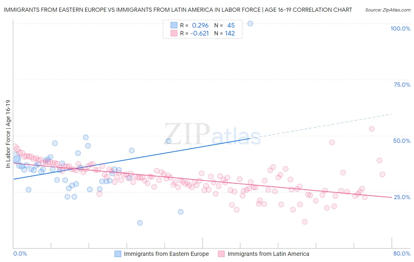 Immigrants from Eastern Europe vs Immigrants from Latin America In Labor Force | Age 16-19