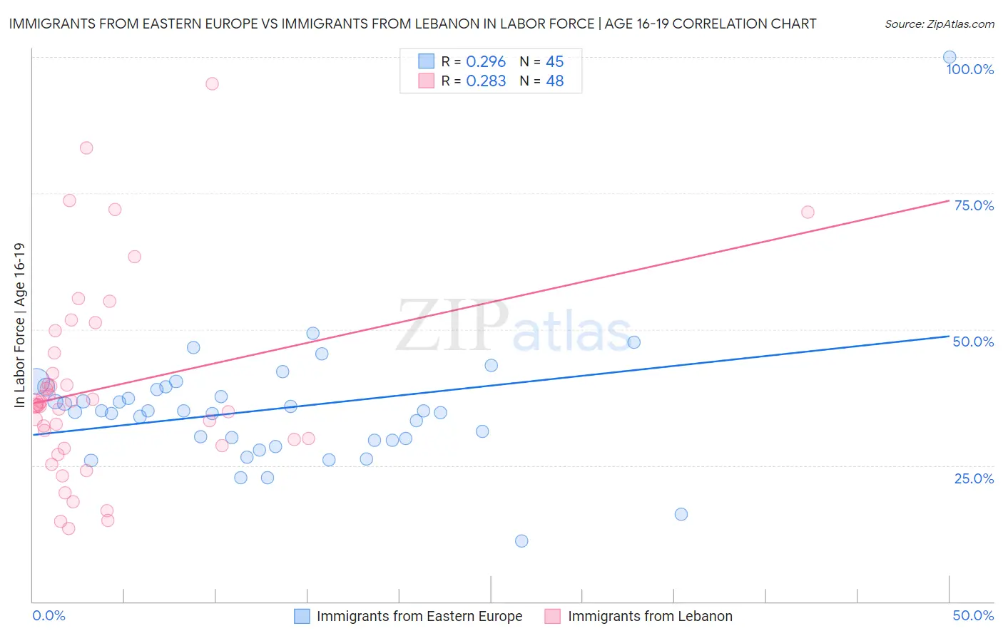 Immigrants from Eastern Europe vs Immigrants from Lebanon In Labor Force | Age 16-19