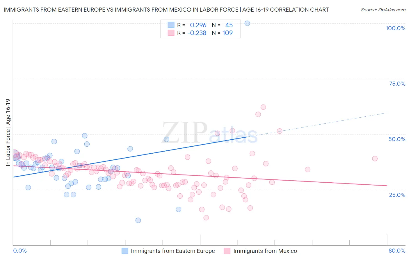 Immigrants from Eastern Europe vs Immigrants from Mexico In Labor Force | Age 16-19