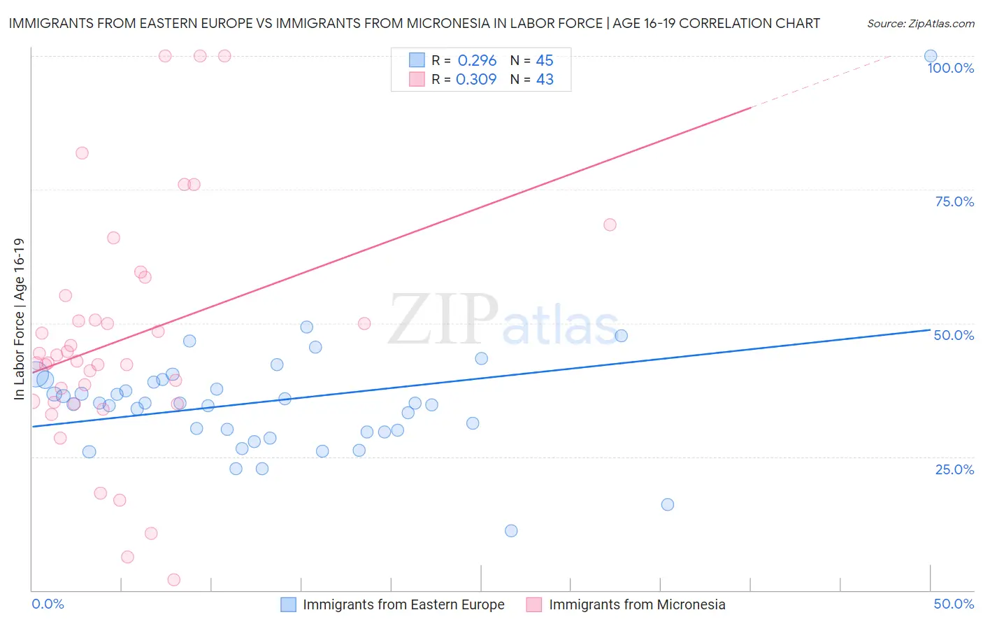 Immigrants from Eastern Europe vs Immigrants from Micronesia In Labor Force | Age 16-19