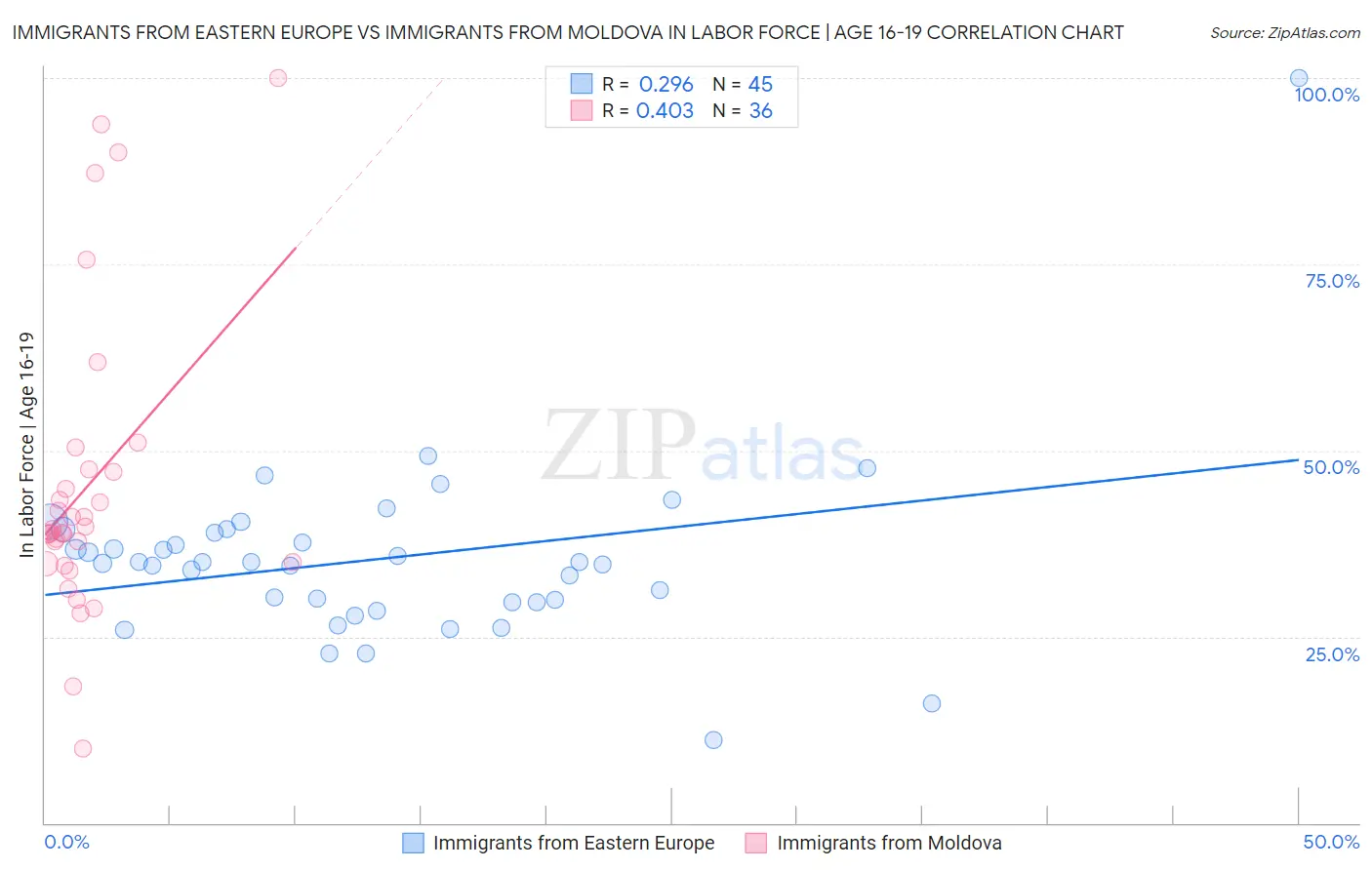 Immigrants from Eastern Europe vs Immigrants from Moldova In Labor Force | Age 16-19