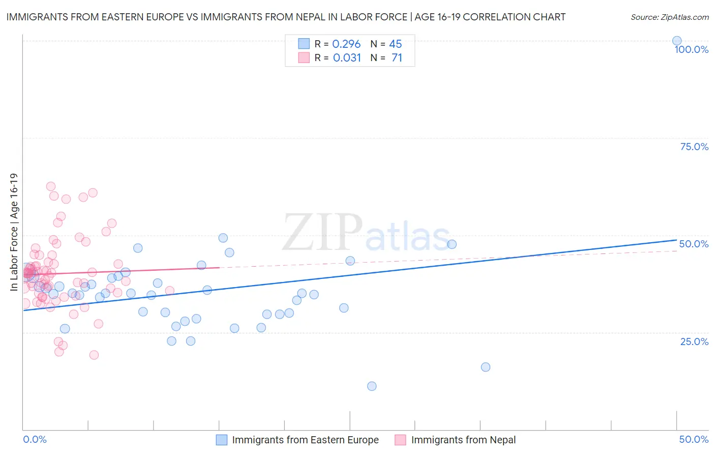 Immigrants from Eastern Europe vs Immigrants from Nepal In Labor Force | Age 16-19