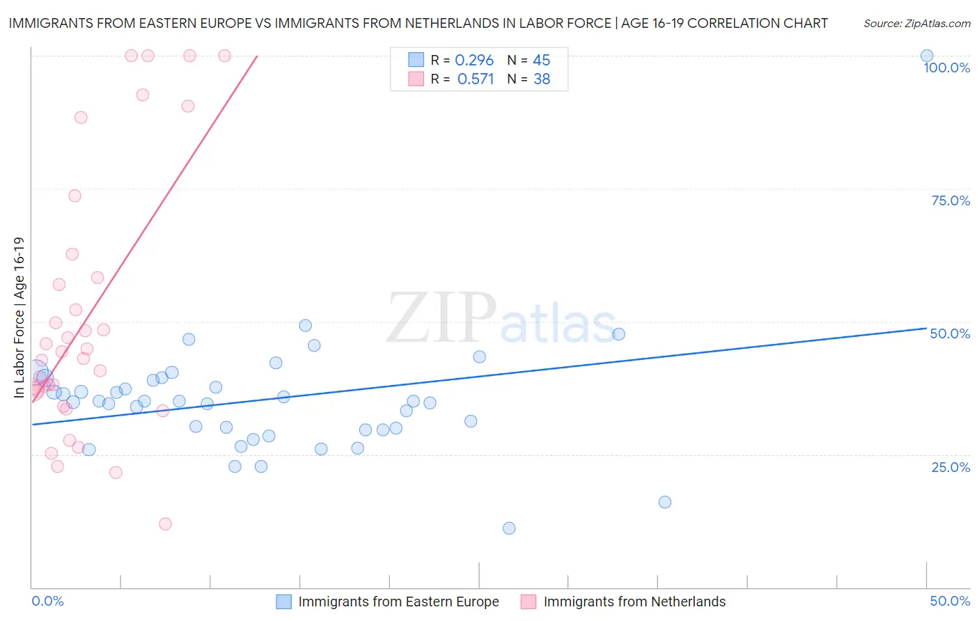 Immigrants from Eastern Europe vs Immigrants from Netherlands In Labor Force | Age 16-19