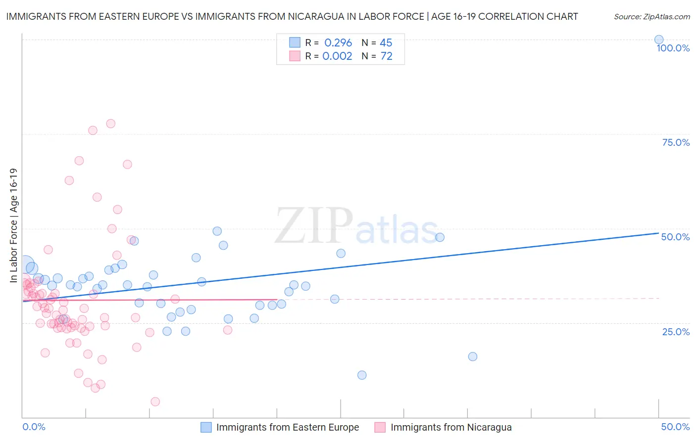 Immigrants from Eastern Europe vs Immigrants from Nicaragua In Labor Force | Age 16-19