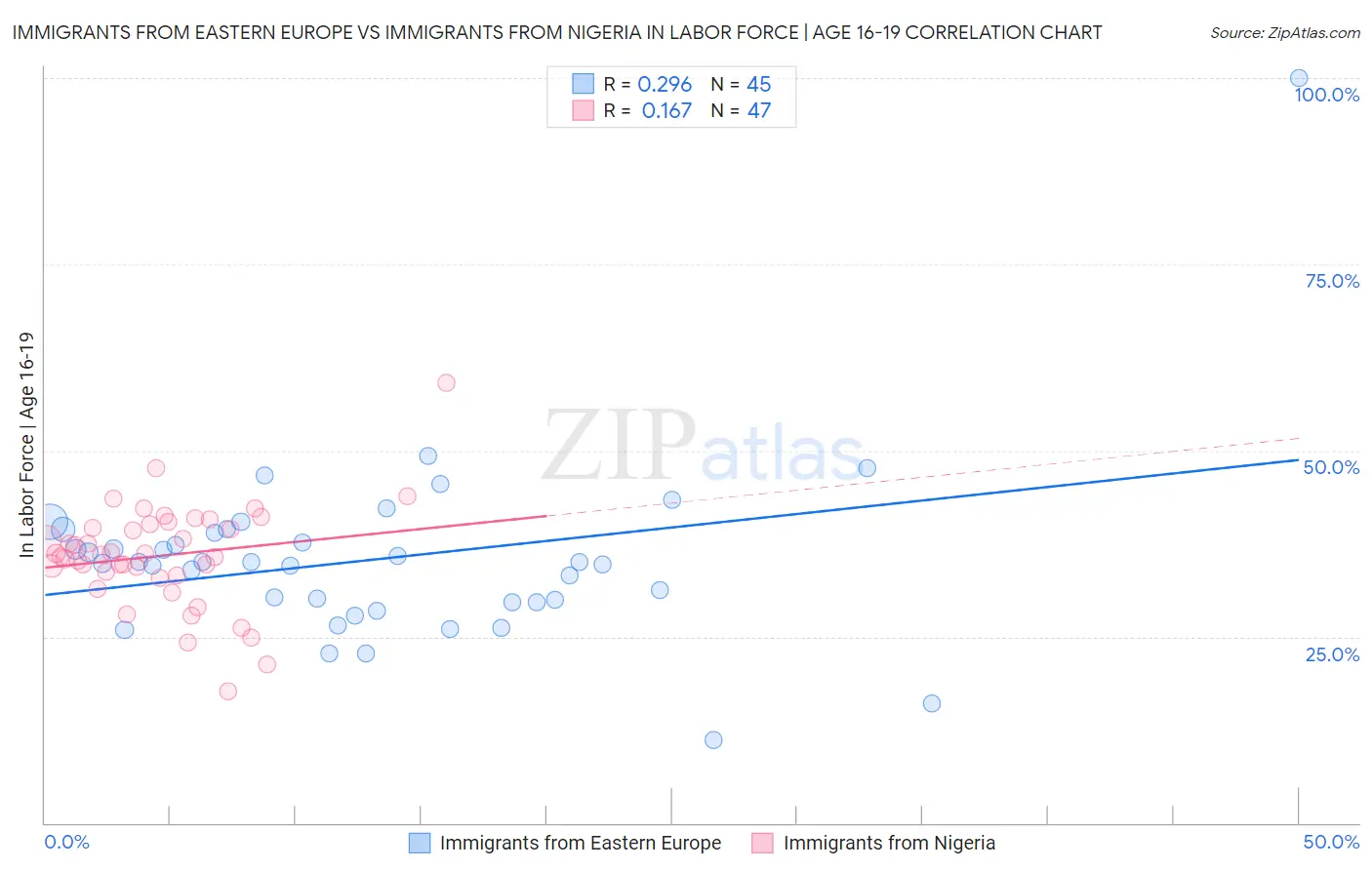 Immigrants from Eastern Europe vs Immigrants from Nigeria In Labor Force | Age 16-19