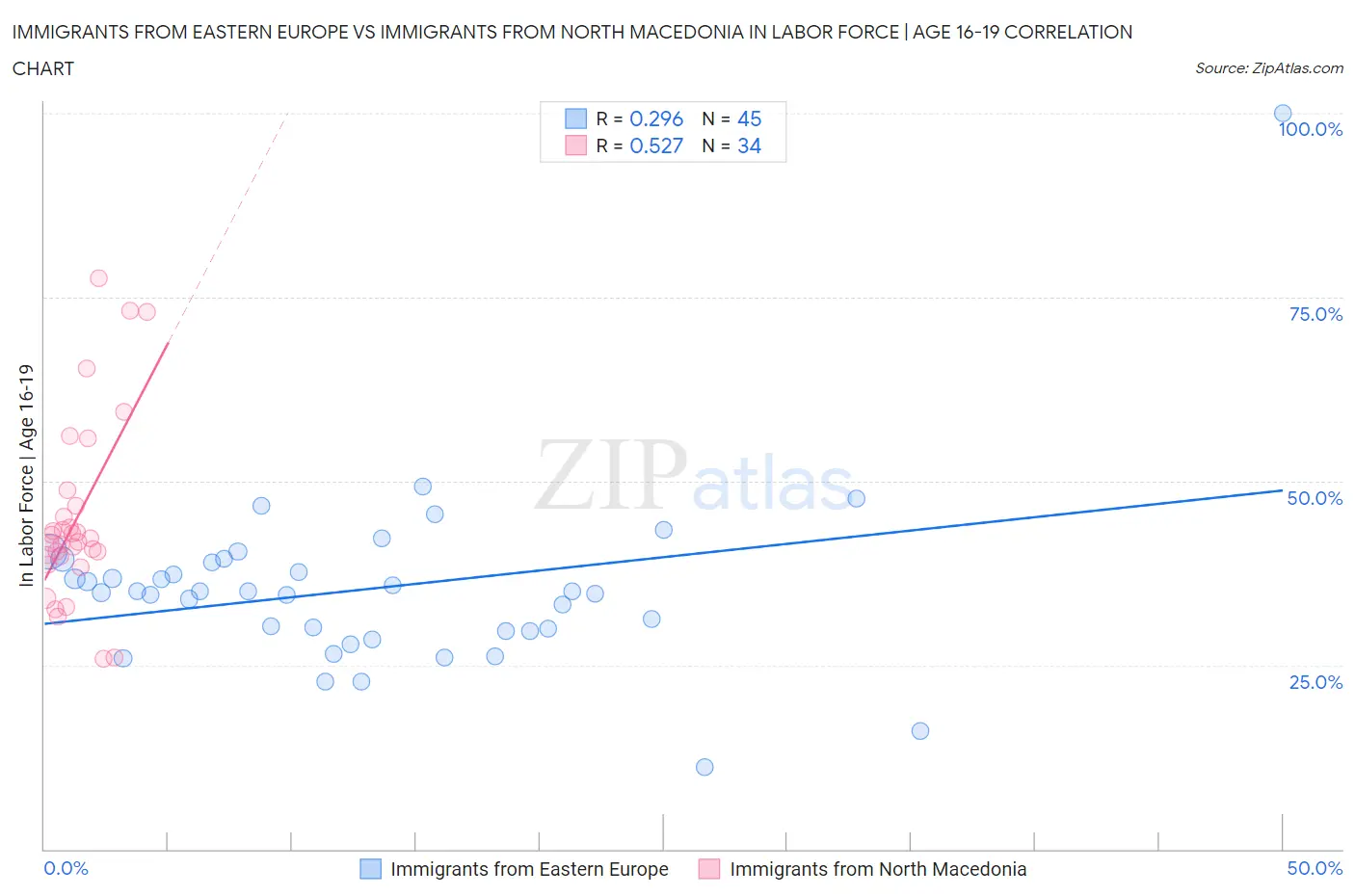 Immigrants from Eastern Europe vs Immigrants from North Macedonia In Labor Force | Age 16-19