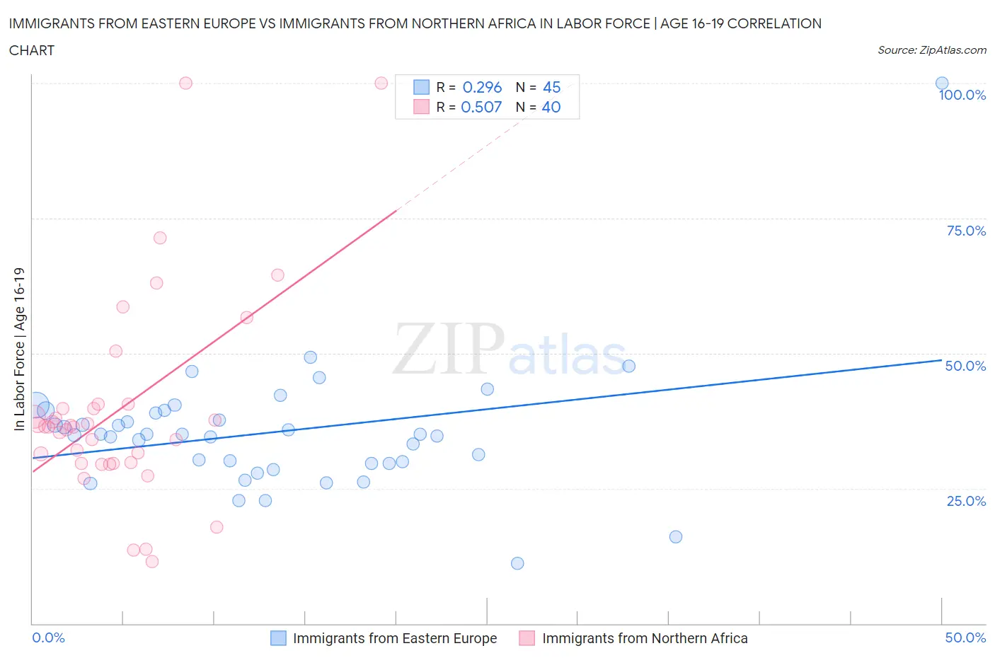 Immigrants from Eastern Europe vs Immigrants from Northern Africa In Labor Force | Age 16-19
