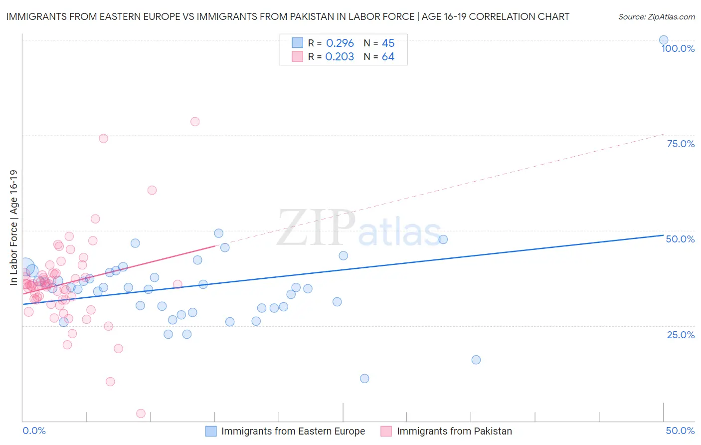 Immigrants from Eastern Europe vs Immigrants from Pakistan In Labor Force | Age 16-19