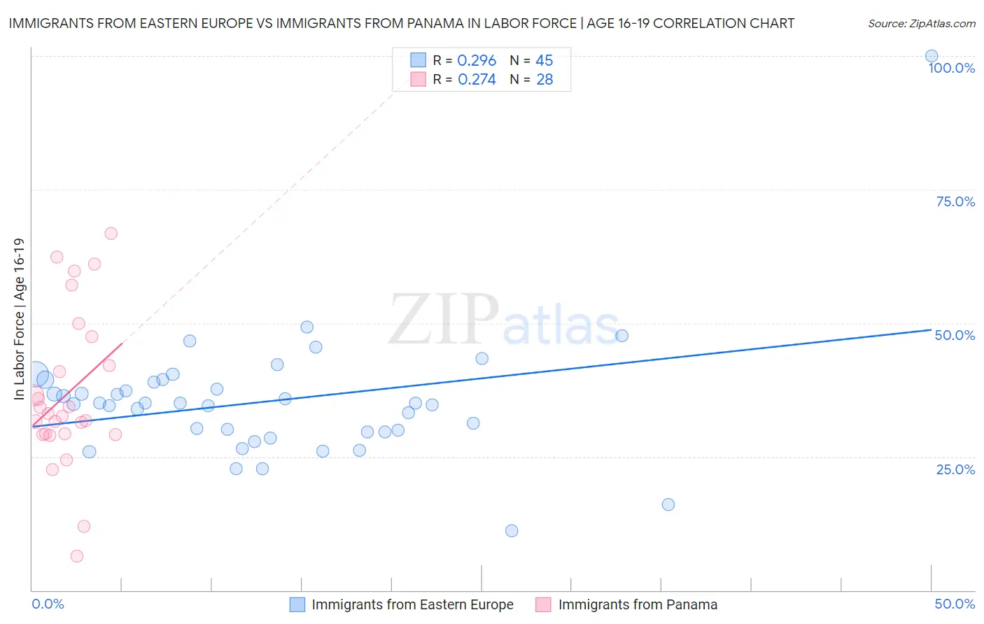 Immigrants from Eastern Europe vs Immigrants from Panama In Labor Force | Age 16-19