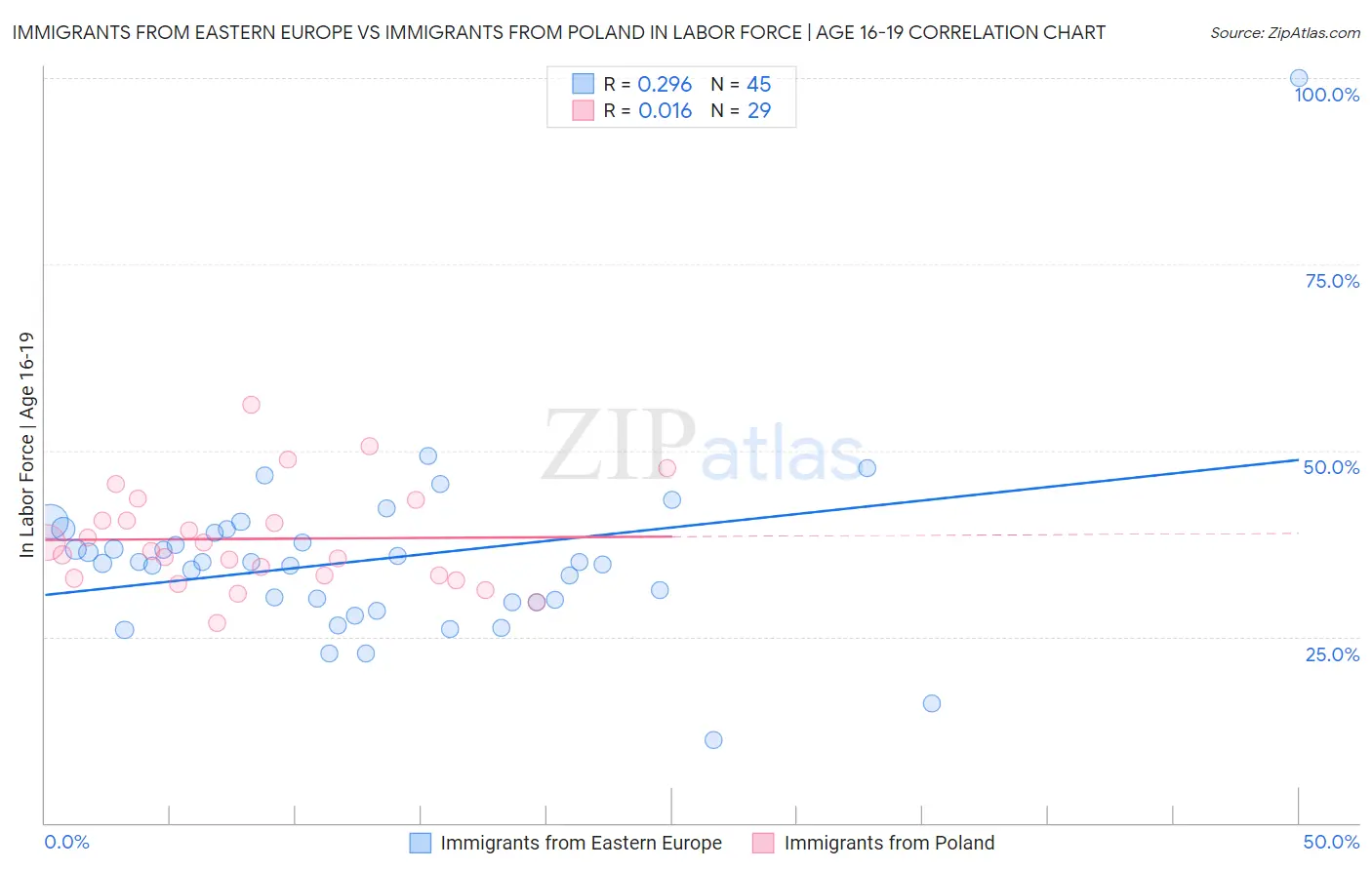 Immigrants from Eastern Europe vs Immigrants from Poland In Labor Force | Age 16-19