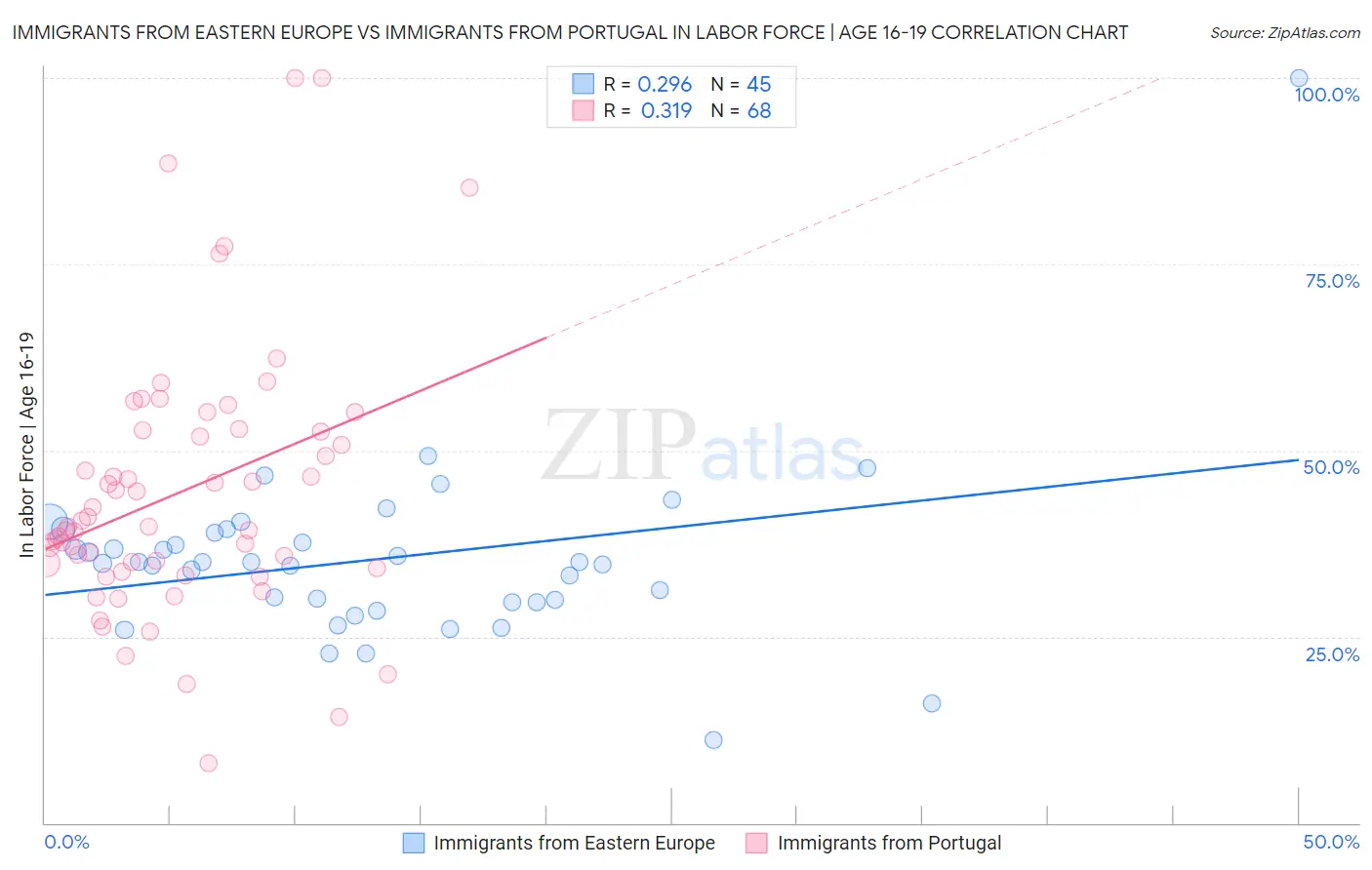 Immigrants from Eastern Europe vs Immigrants from Portugal In Labor Force | Age 16-19