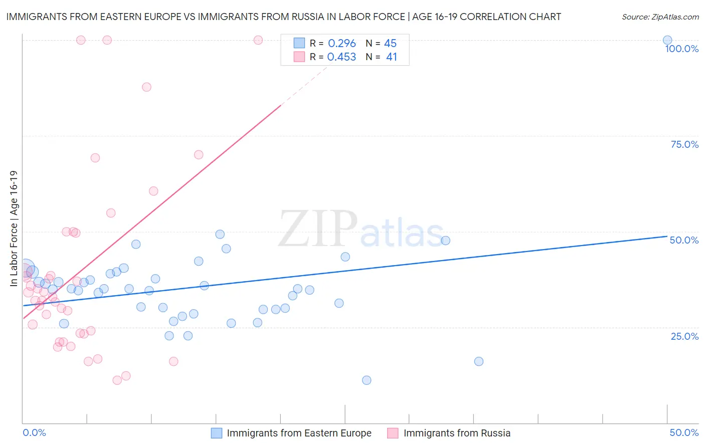 Immigrants from Eastern Europe vs Immigrants from Russia In Labor Force | Age 16-19