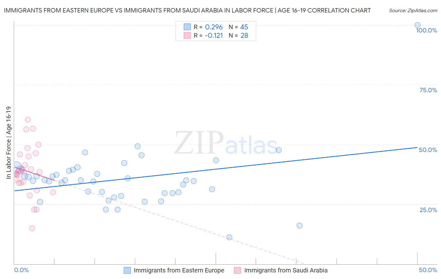 Immigrants from Eastern Europe vs Immigrants from Saudi Arabia In Labor Force | Age 16-19