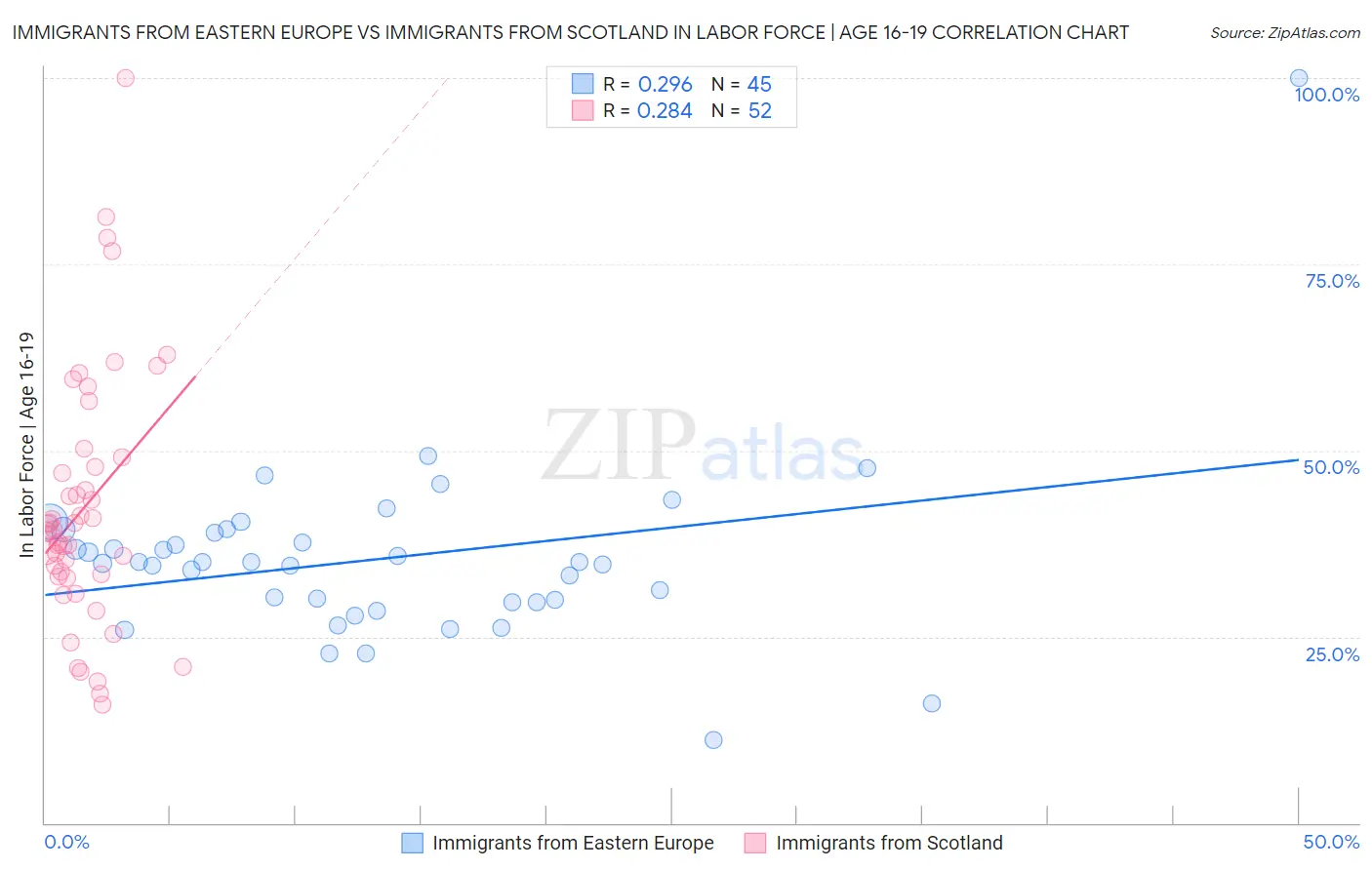 Immigrants from Eastern Europe vs Immigrants from Scotland In Labor Force | Age 16-19
