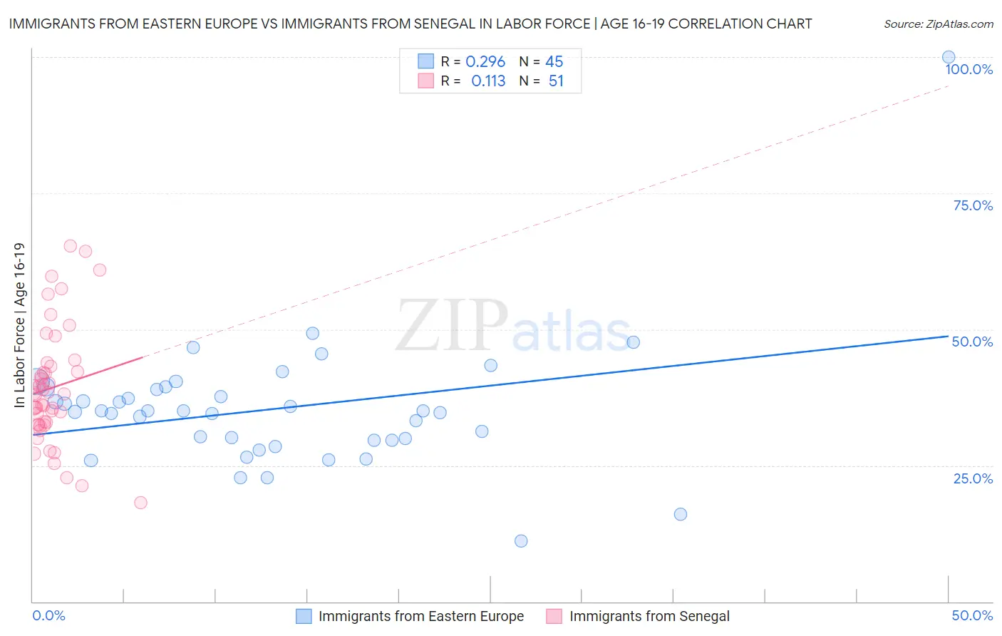 Immigrants from Eastern Europe vs Immigrants from Senegal In Labor Force | Age 16-19