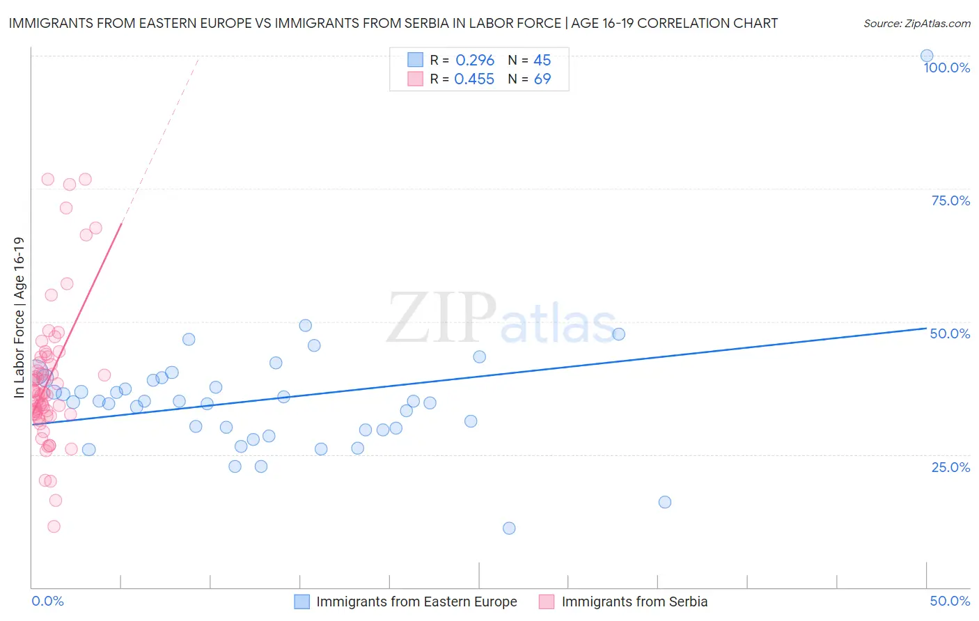 Immigrants from Eastern Europe vs Immigrants from Serbia In Labor Force | Age 16-19