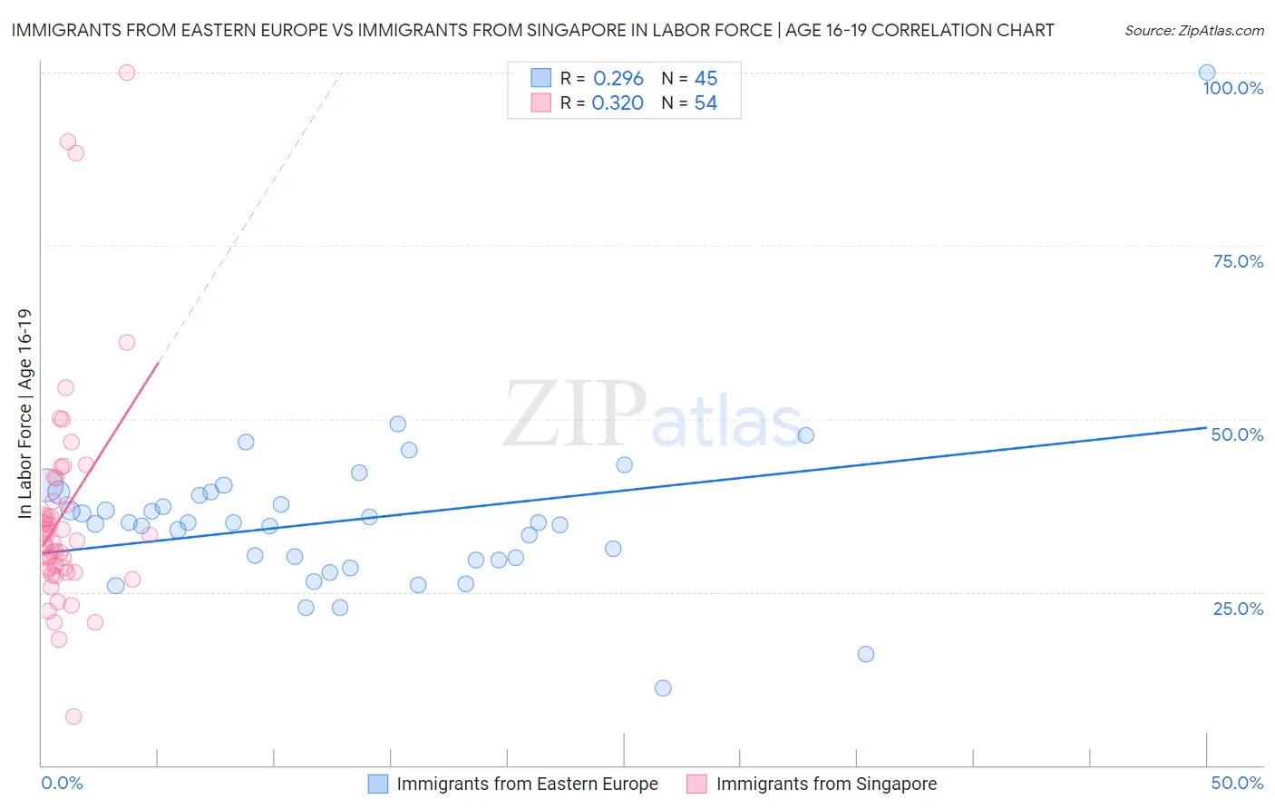 Immigrants from Eastern Europe vs Immigrants from Singapore In Labor Force | Age 16-19