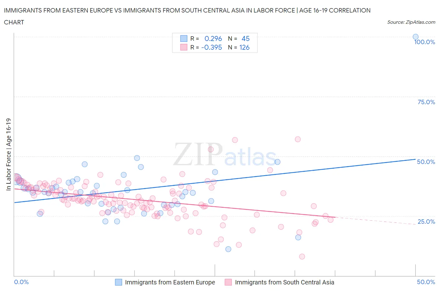 Immigrants from Eastern Europe vs Immigrants from South Central Asia In Labor Force | Age 16-19