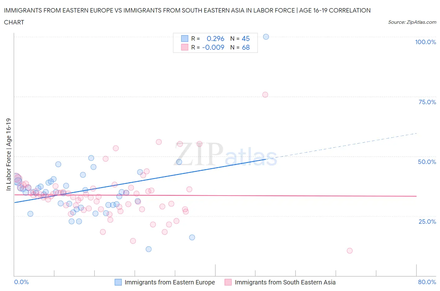 Immigrants from Eastern Europe vs Immigrants from South Eastern Asia In Labor Force | Age 16-19