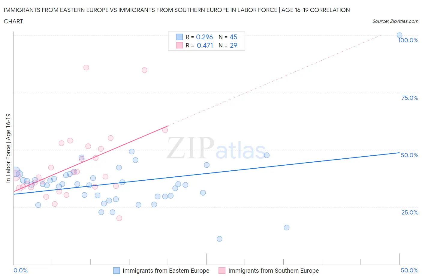 Immigrants from Eastern Europe vs Immigrants from Southern Europe In Labor Force | Age 16-19