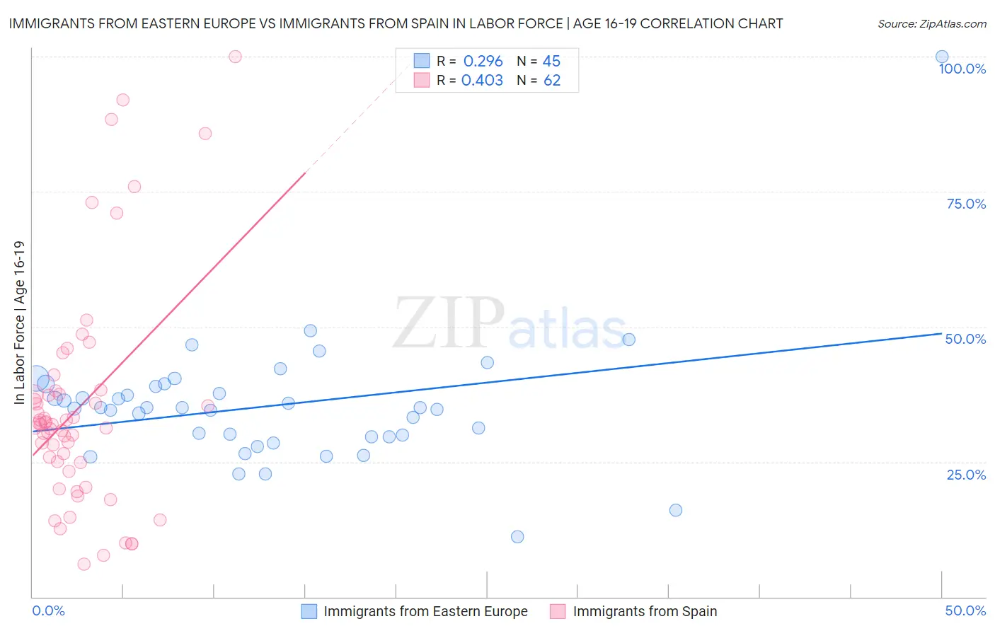 Immigrants from Eastern Europe vs Immigrants from Spain In Labor Force | Age 16-19