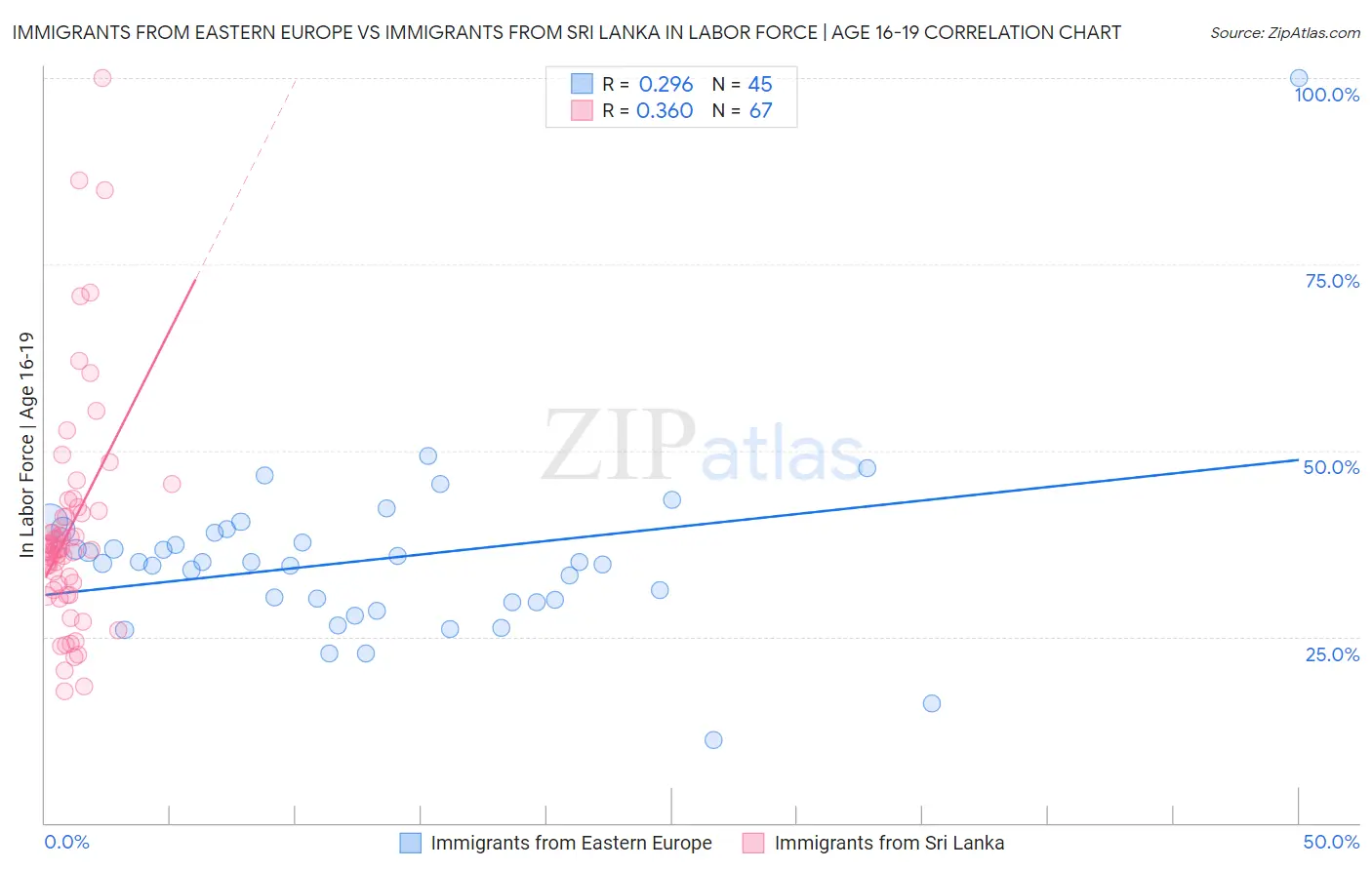 Immigrants from Eastern Europe vs Immigrants from Sri Lanka In Labor Force | Age 16-19