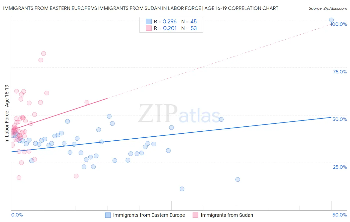 Immigrants from Eastern Europe vs Immigrants from Sudan In Labor Force | Age 16-19