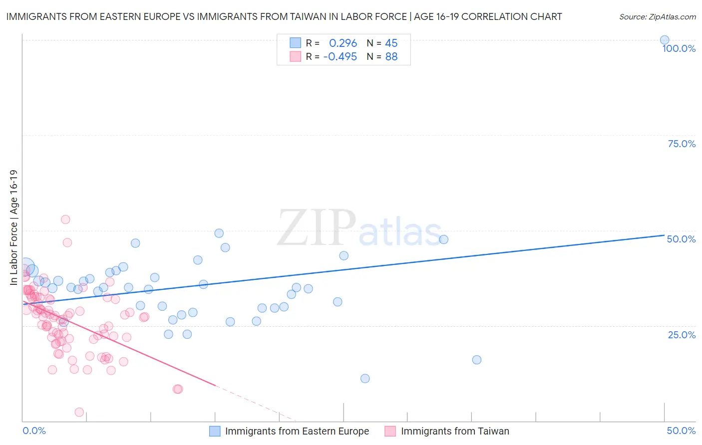 Immigrants from Eastern Europe vs Immigrants from Taiwan In Labor Force | Age 16-19
