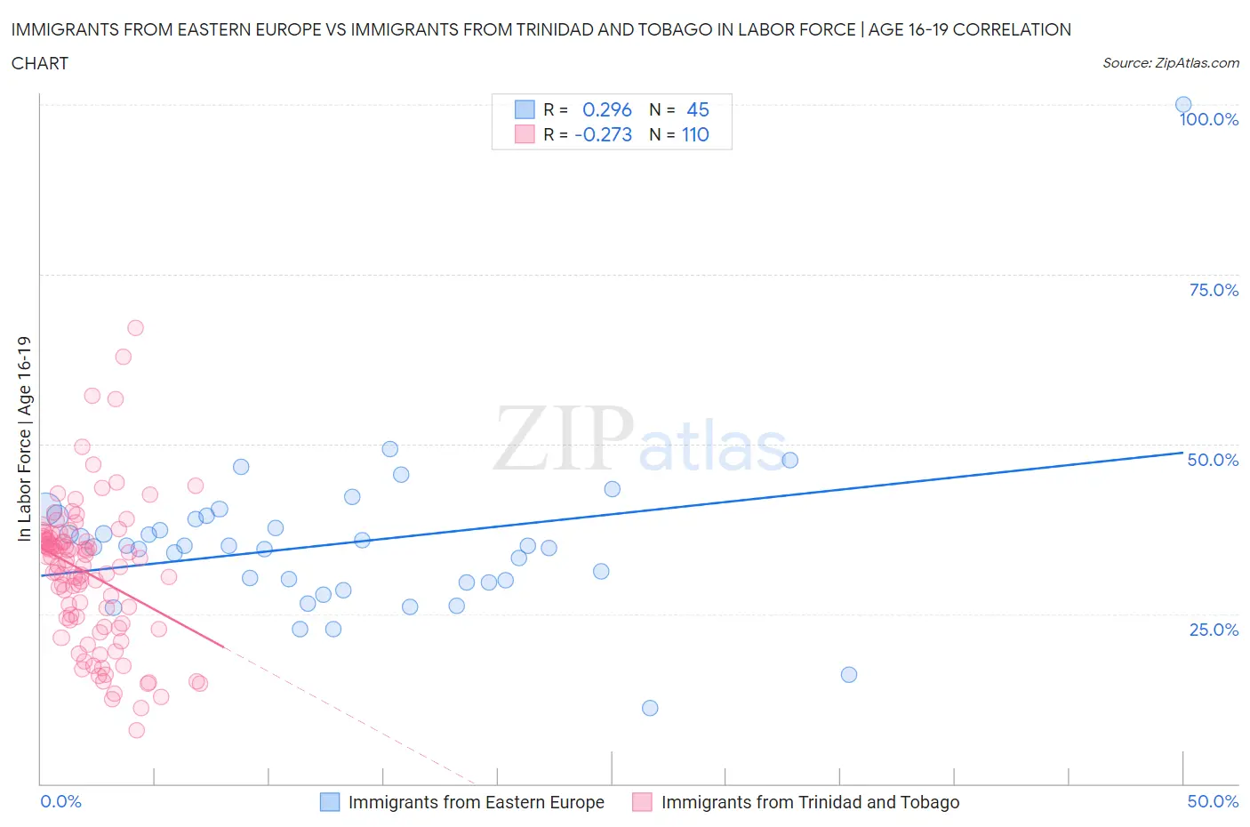 Immigrants from Eastern Europe vs Immigrants from Trinidad and Tobago In Labor Force | Age 16-19