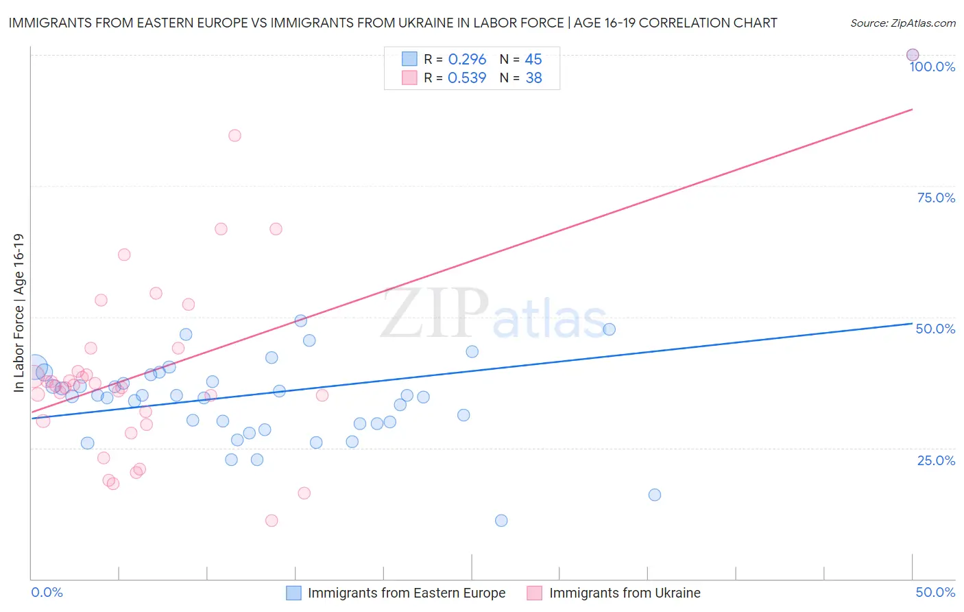 Immigrants from Eastern Europe vs Immigrants from Ukraine In Labor Force | Age 16-19
