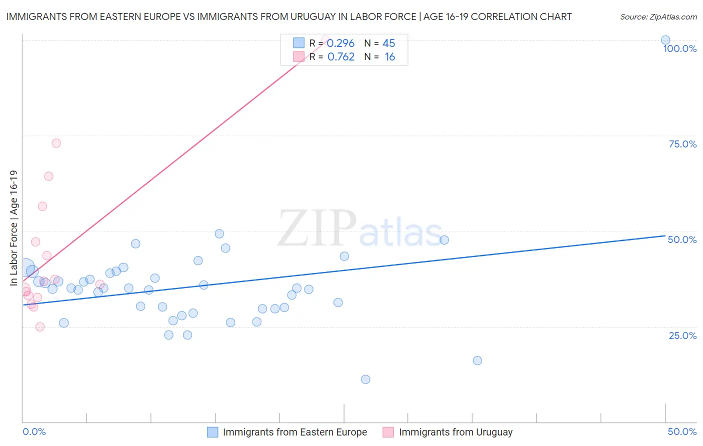 Immigrants from Eastern Europe vs Immigrants from Uruguay In Labor Force | Age 16-19