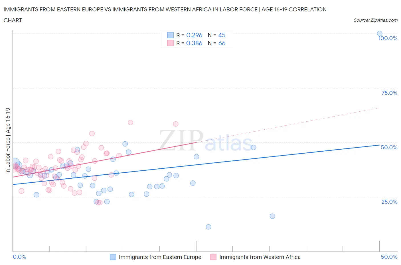 Immigrants from Eastern Europe vs Immigrants from Western Africa In Labor Force | Age 16-19