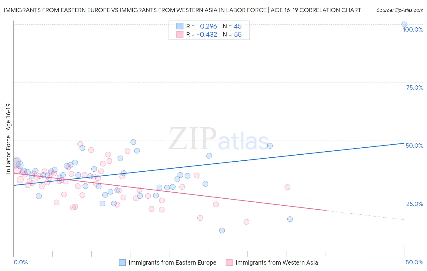 Immigrants from Eastern Europe vs Immigrants from Western Asia In Labor Force | Age 16-19