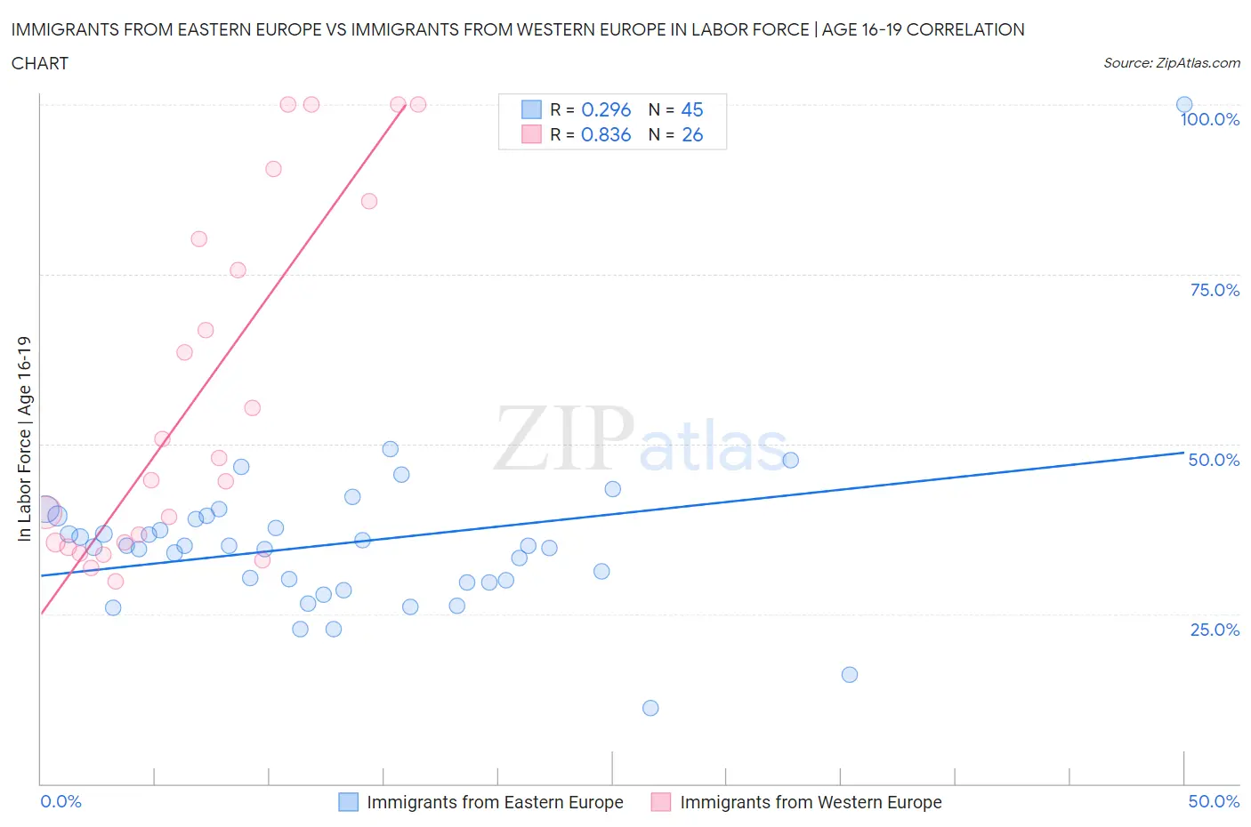 Immigrants from Eastern Europe vs Immigrants from Western Europe In Labor Force | Age 16-19
