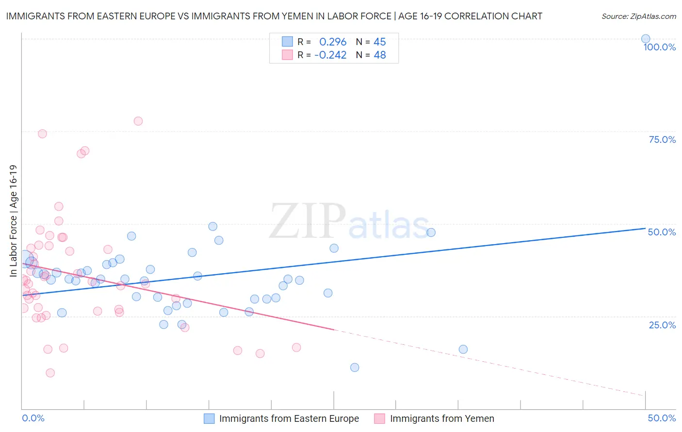 Immigrants from Eastern Europe vs Immigrants from Yemen In Labor Force | Age 16-19