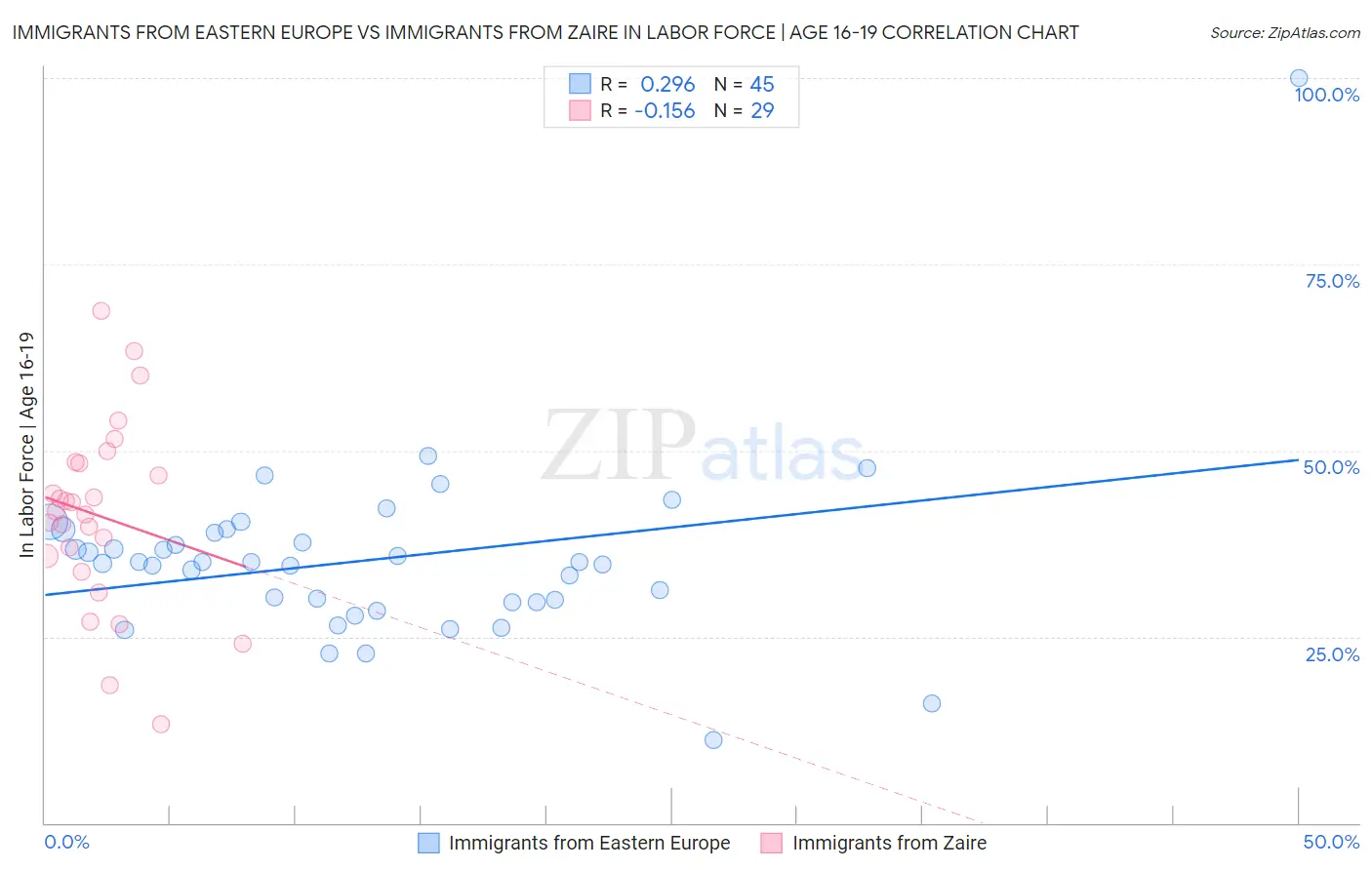 Immigrants from Eastern Europe vs Immigrants from Zaire In Labor Force | Age 16-19