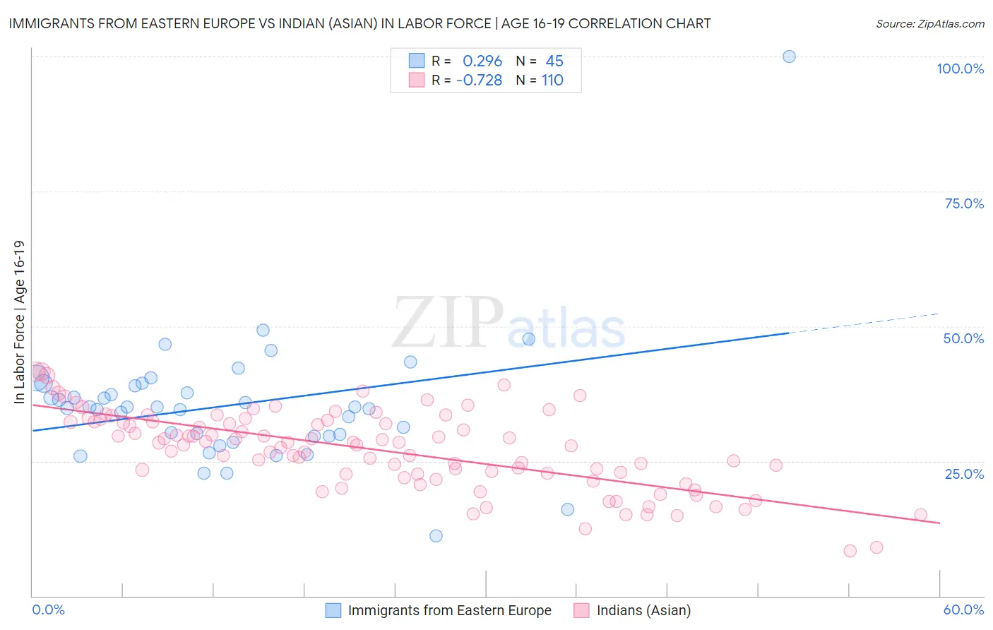 Immigrants from Eastern Europe vs Indian (Asian) In Labor Force | Age 16-19