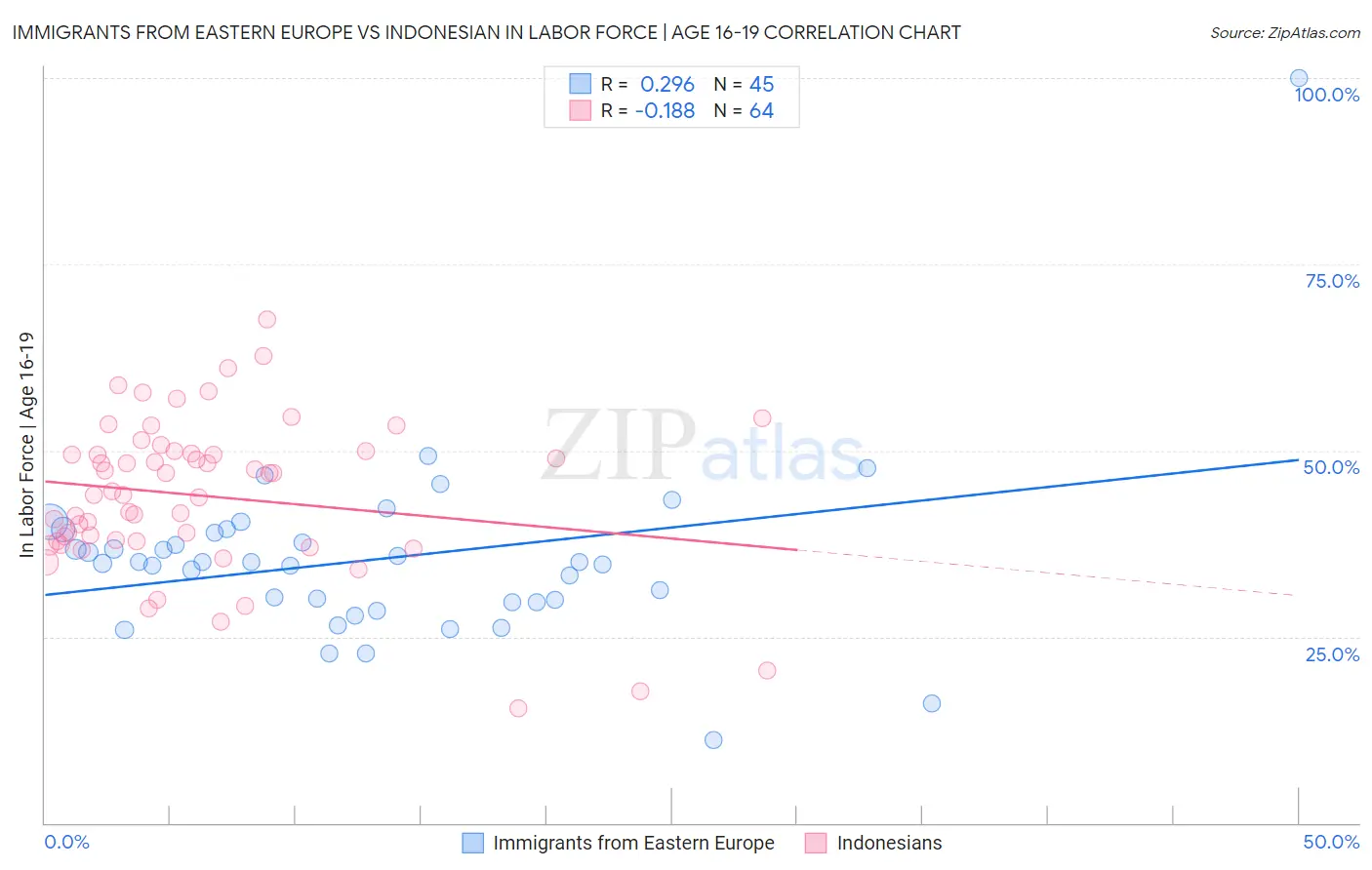 Immigrants from Eastern Europe vs Indonesian In Labor Force | Age 16-19