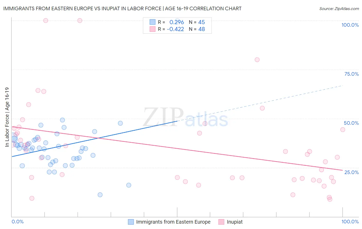 Immigrants from Eastern Europe vs Inupiat In Labor Force | Age 16-19