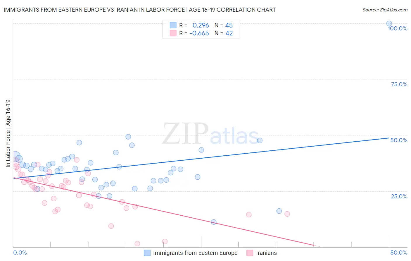 Immigrants from Eastern Europe vs Iranian In Labor Force | Age 16-19