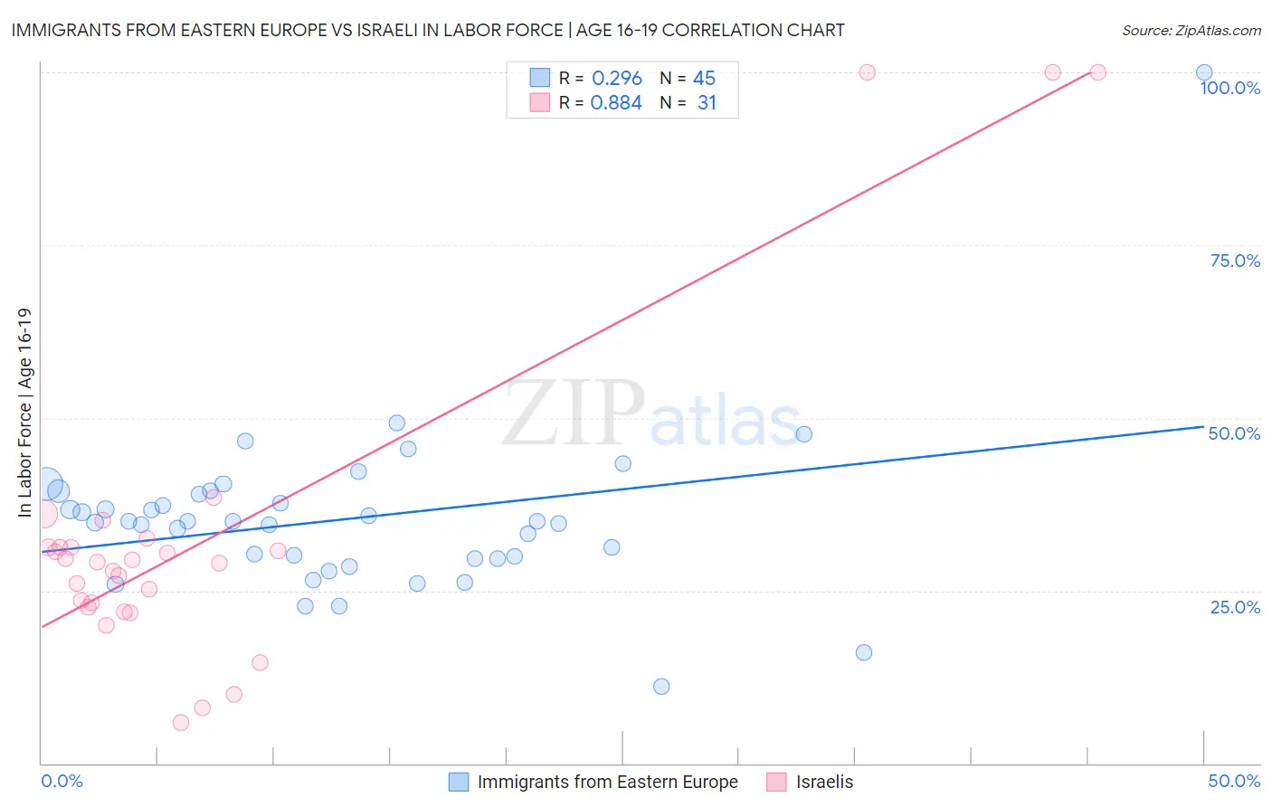 Immigrants from Eastern Europe vs Israeli In Labor Force | Age 16-19