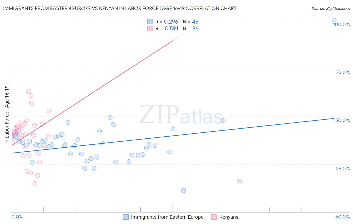 Immigrants from Eastern Europe vs Kenyan In Labor Force | Age 16-19