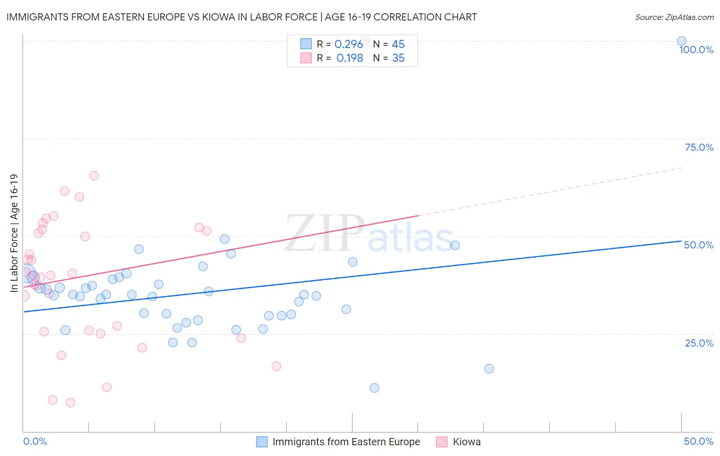 Immigrants from Eastern Europe vs Kiowa In Labor Force | Age 16-19