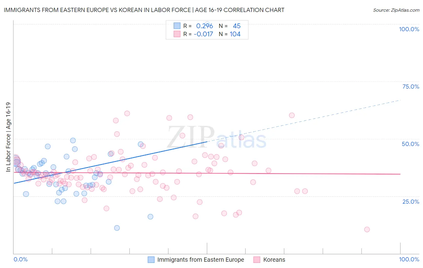 Immigrants from Eastern Europe vs Korean In Labor Force | Age 16-19