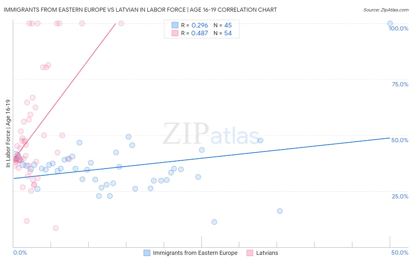 Immigrants from Eastern Europe vs Latvian In Labor Force | Age 16-19