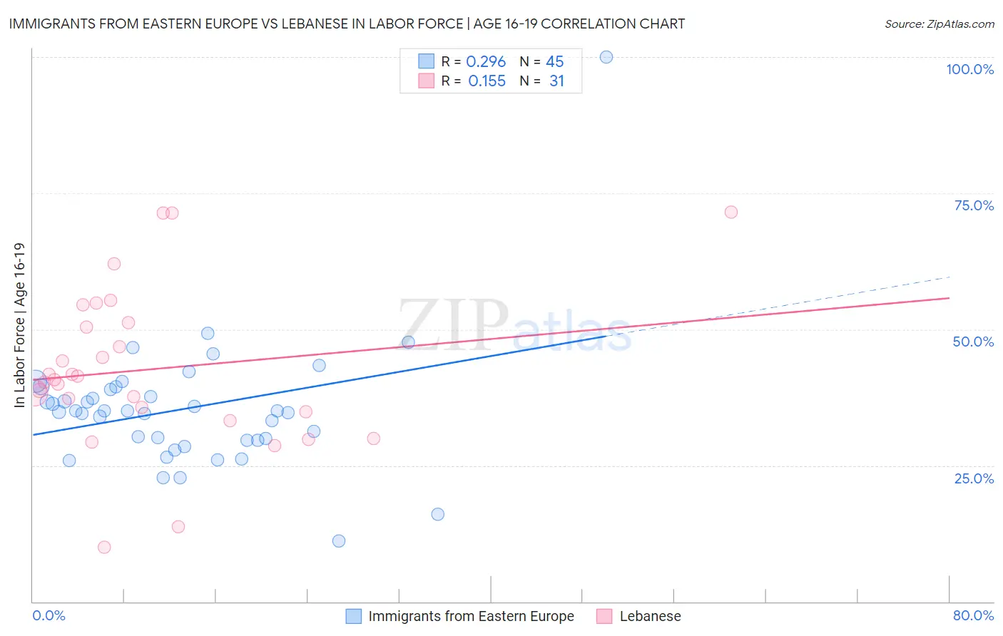 Immigrants from Eastern Europe vs Lebanese In Labor Force | Age 16-19
