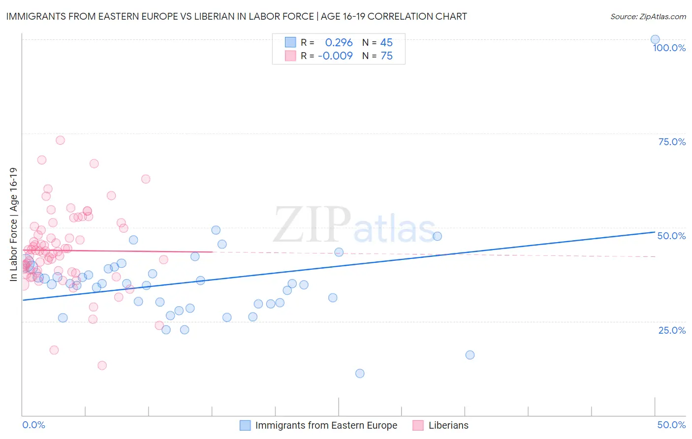 Immigrants from Eastern Europe vs Liberian In Labor Force | Age 16-19