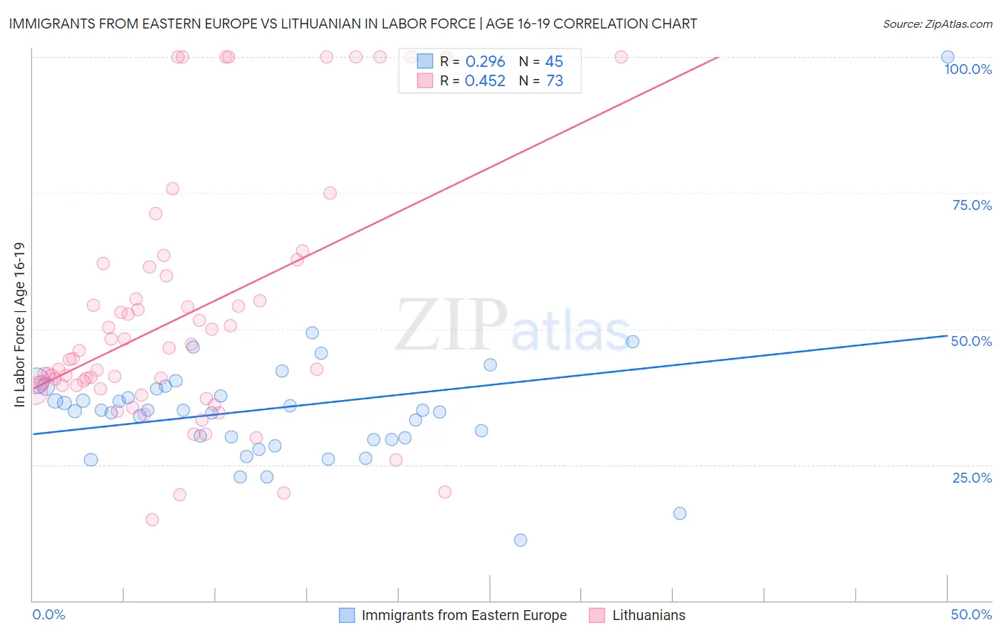 Immigrants from Eastern Europe vs Lithuanian In Labor Force | Age 16-19