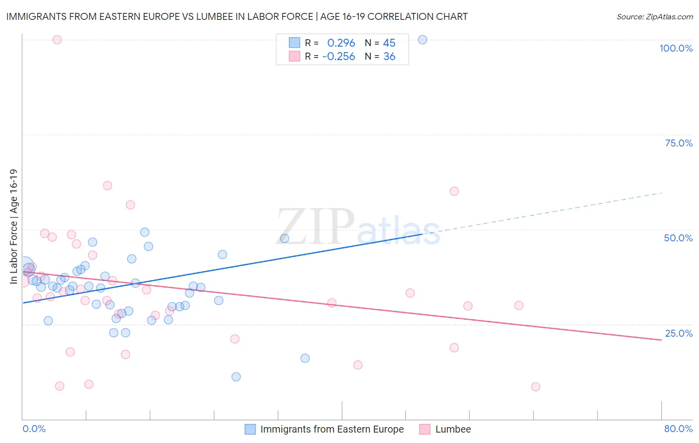 Immigrants from Eastern Europe vs Lumbee In Labor Force | Age 16-19