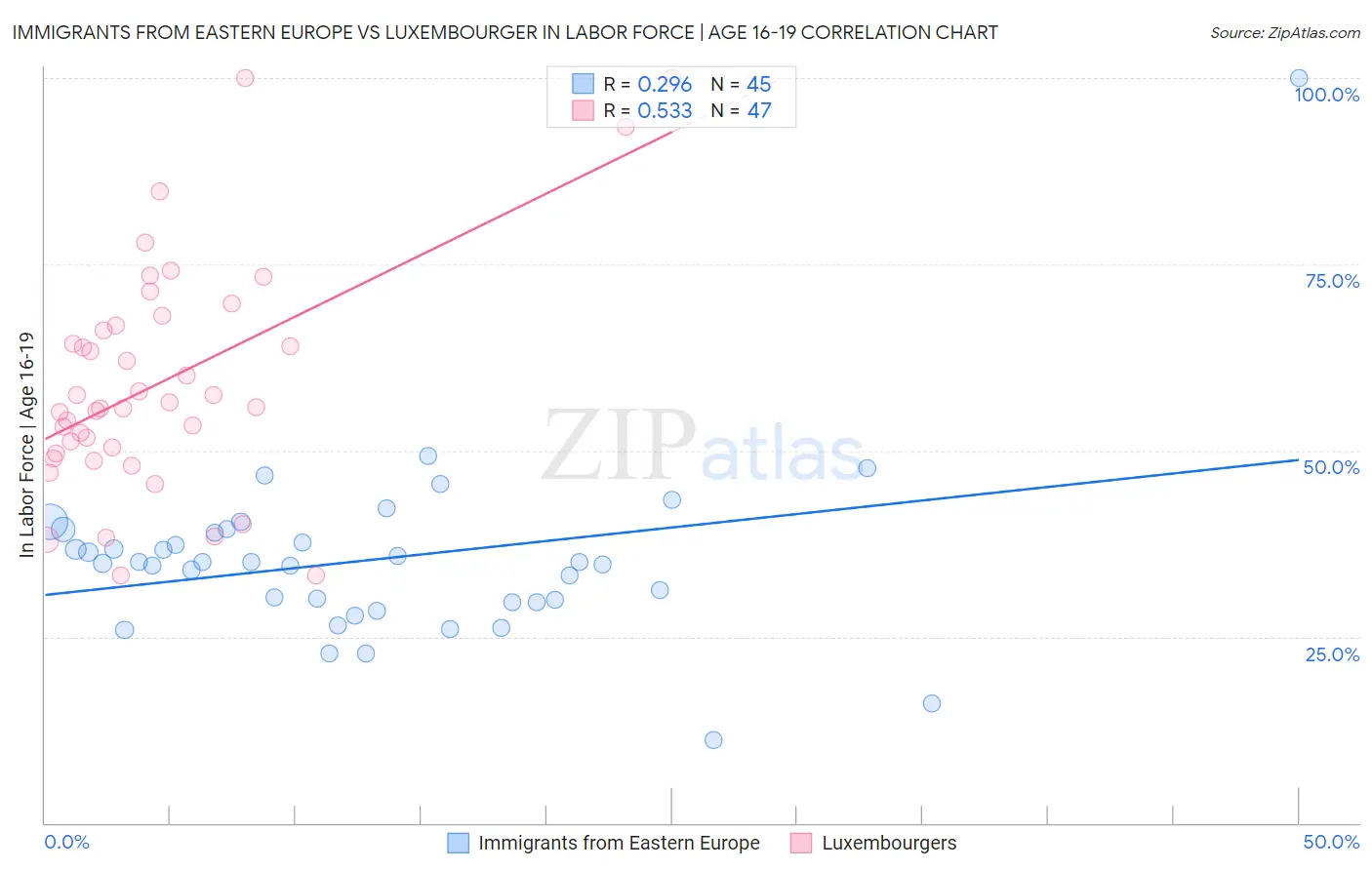 Immigrants from Eastern Europe vs Luxembourger In Labor Force | Age 16-19